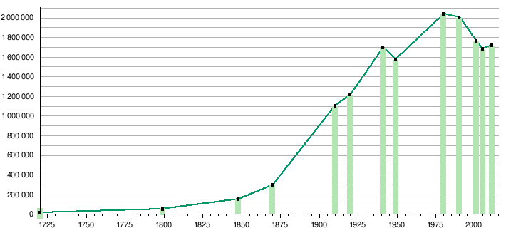 Budapest: Géographie, Nom et attributs, Histoire