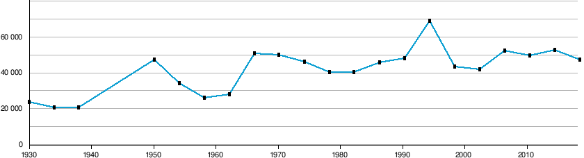 Coupe du monde de football — Wikipédia