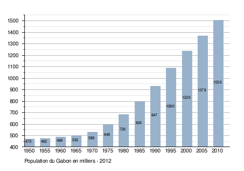 Gabon: Histoire, Politique, Géographie