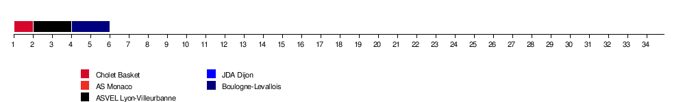 Championnat De France De Basket-Ball 2021-2022: Formule de la compétition, Clubs participants, Saison régulière