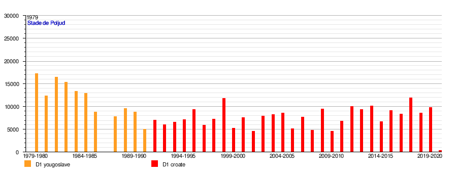 HNK Hajduk Split in European football - Wikipedia