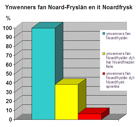 Ofbyld:Grafyk ynwenners fan noard-fryslân en it noardfrysk.GIF