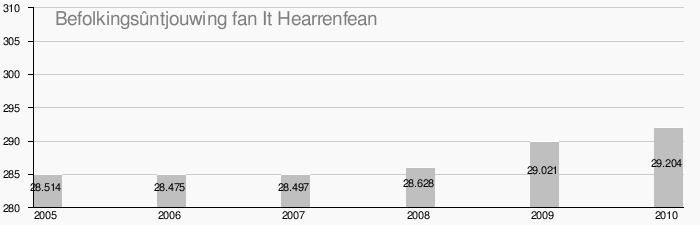 Plak It Hearrenfean: Geografy, Skiednis, Ferdivedaasje