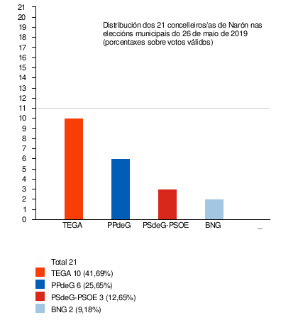 Eleccións Municipais En Narón: Comparativa de todas as eleccións, Eleccións ano a ano, Notas