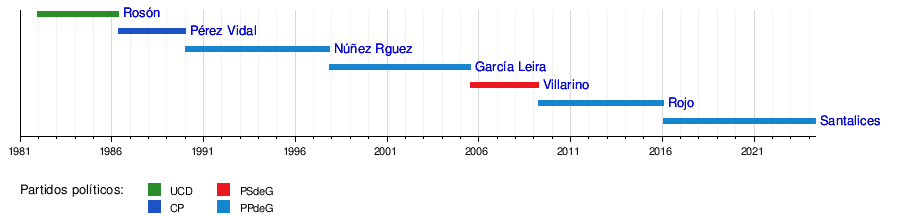 Parlamento De Galicia: Posición estatutaria, Historia, Sede