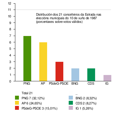 Eleccións Municipais Na Estrada: Comparativa de todas as eleccións, Eleccións ano a ano, Notas