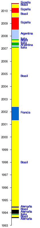 Clasificación Mundial Da Fifa