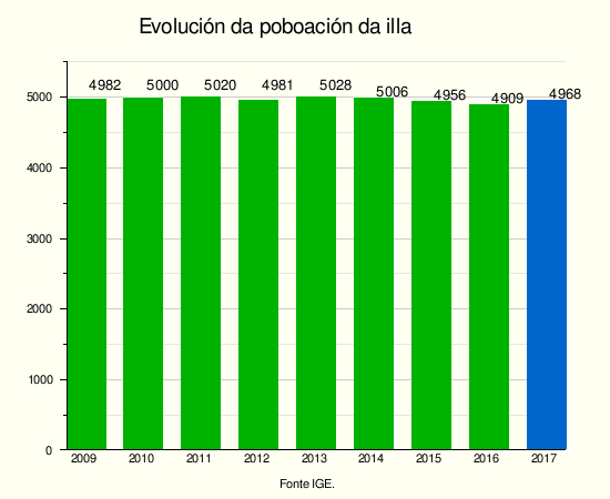 A Illa De Arousa: Poboación, Xeografía, Historia