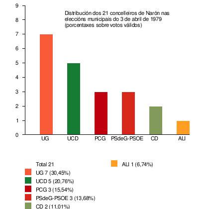 Eleccións Municipais En Narón: Comparativa de todas as eleccións, Eleccións ano a ano, Notas