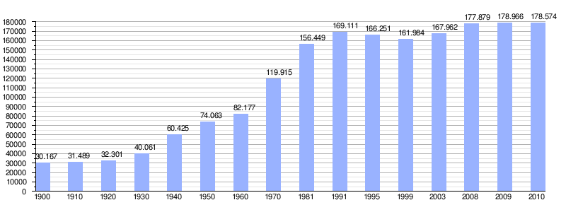 Burgos: Xeografía, Historia, Demografía