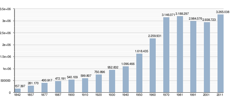 Madrid: Xeografía, Historia, Demografía