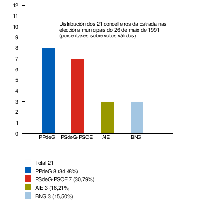 Eleccións Municipais Na Estrada: Comparativa de todas as eleccións, Eleccións ano a ano, Notas