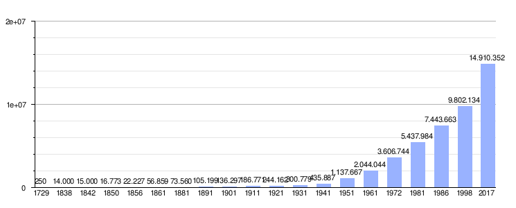 Karachi: Historia, Demografía, Transporte