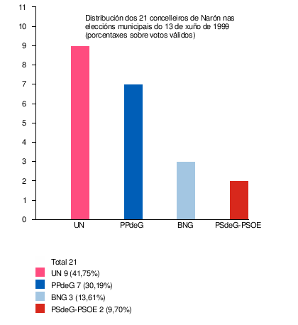 Eleccións Municipais En Narón: Comparativa de todas as eleccións, Eleccións ano a ano, Notas