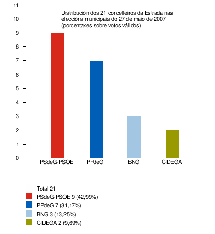 Eleccións Municipais Na Estrada: Comparativa de todas as eleccións, Eleccións ano a ano, Notas