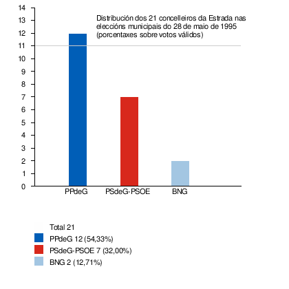 Eleccións Municipais Na Estrada: Comparativa de todas as eleccións, Eleccións ano a ano, Notas