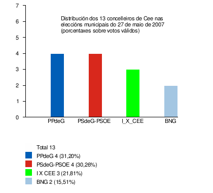 Eleccións Municipais En Cee: Comparativa de todas as eleccións, Eleccións ano a ano, Notas