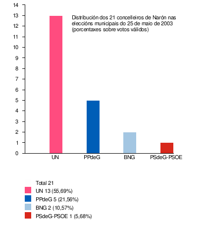 Eleccións Municipais En Narón: Comparativa de todas as eleccións, Eleccións ano a ano, Notas