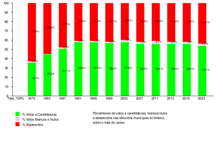 Eleccións Municipais En Arteixo: Comparativa de todas as eleccións, Eleccións ano a ano, Notas