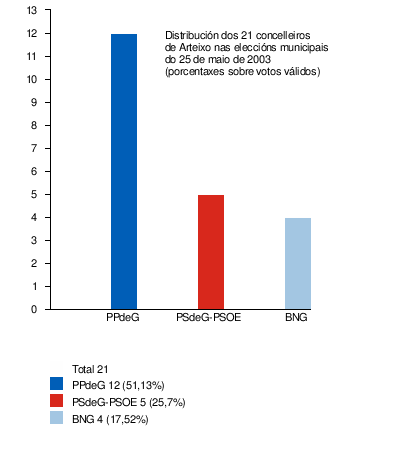 Eleccións Municipais En Arteixo: Comparativa de todas as eleccións, Eleccións ano a ano, Notas