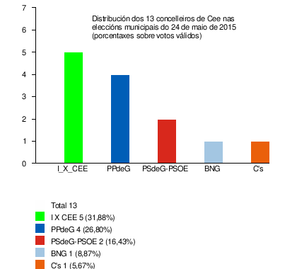 Eleccións Municipais En Cee: Comparativa de todas as eleccións, Eleccións ano a ano, Notas