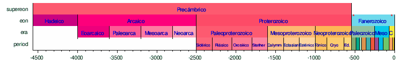 Xeoloxía: Características, Breve historia da xeoloxía, Tempo xeolóxico