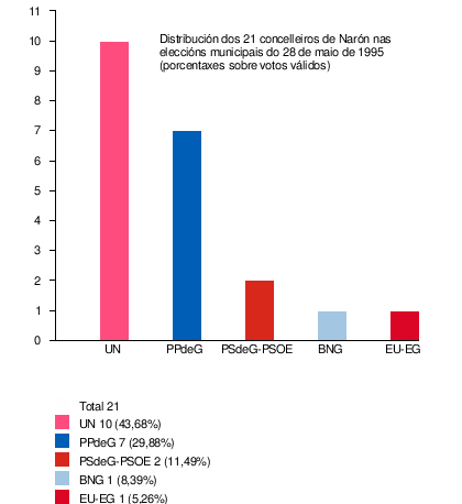 Eleccións Municipais En Narón: Comparativa de todas as eleccións, Eleccións ano a ano, Notas