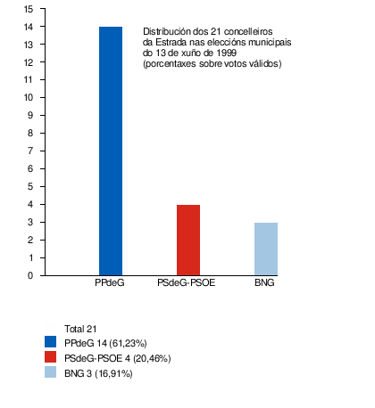 Eleccións Municipais Na Estrada: Comparativa de todas as eleccións, Eleccións ano a ano, Notas