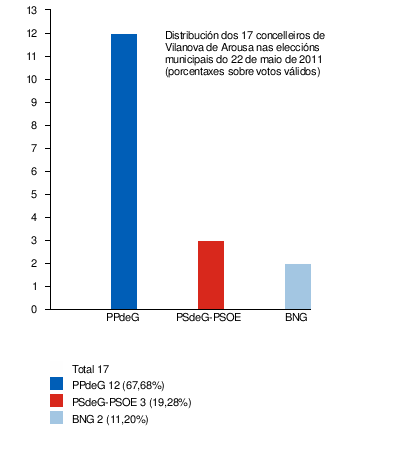 Eleccións Municipais En Vilanova De Arousa: Comparativa de todas as eleccións, Eleccións ano a ano, Notas