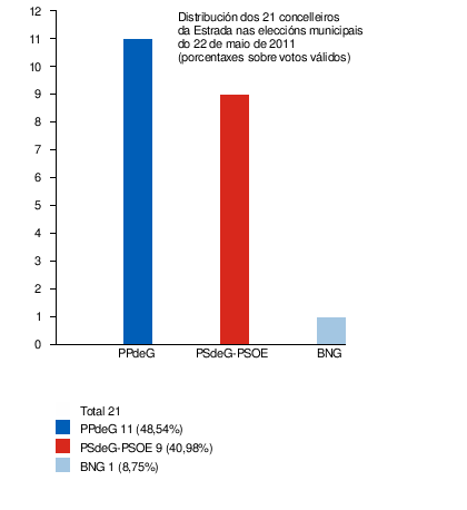 Eleccións Municipais Na Estrada: Comparativa de todas as eleccións, Eleccións ano a ano, Notas