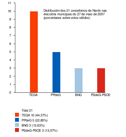 Eleccións Municipais En Narón: Comparativa de todas as eleccións, Eleccións ano a ano, Notas