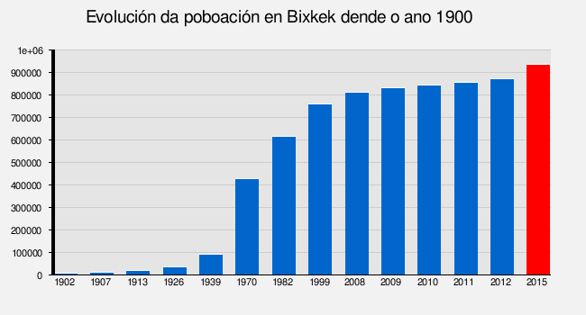 Bixkek: Xeografía, Historia, Notas