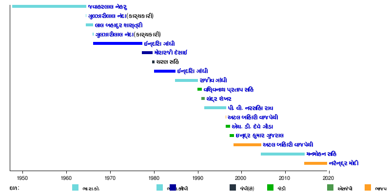 ભારતના વડાપ્રધાન