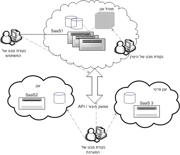 קובץ:Cloud software testing.jpg