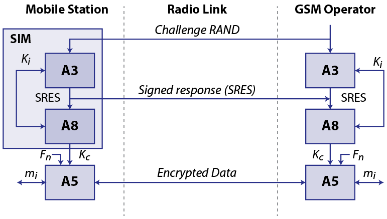 קובץ:GSM Auth Enc.png