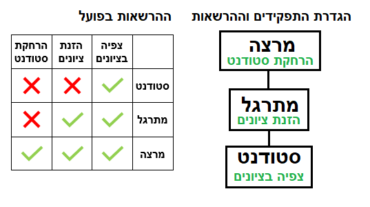 קובץ:Rbac1 example.png