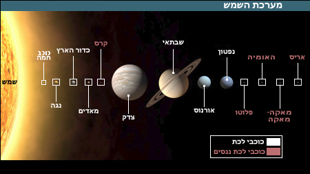 קובץ:מערכת השמש 2006 2.png