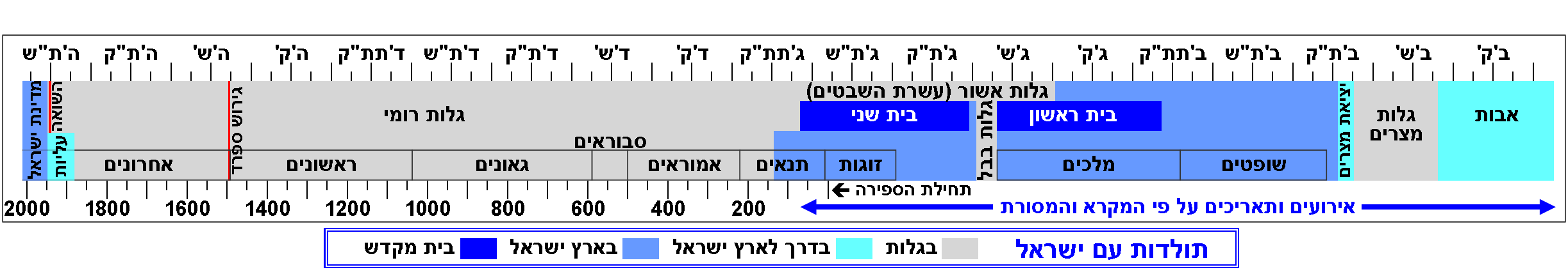 גירסאות קודמות של התרשים