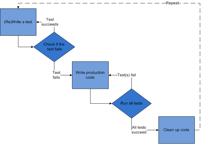 קובץ:Tdd cycle.PNG