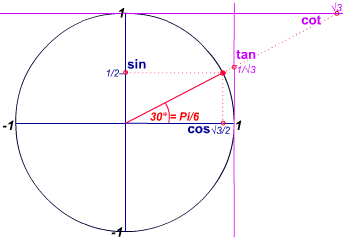 דוגמה לסינוס 30° על מעגל היחידה