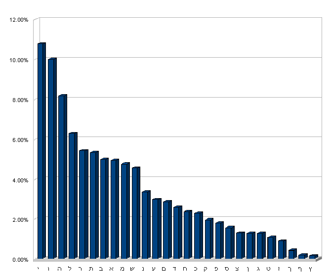 קובץ:שכיחות האותיות בעברית.png