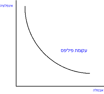 קובץ:PhillipsCurveHebrewSimple.png