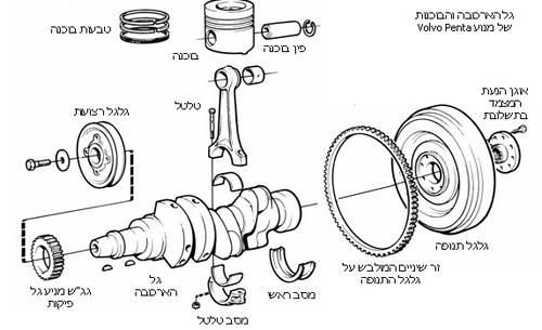 קובץ:Volvo penta crankshaft.jpg