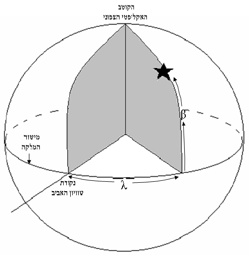 קובץ:Ecliptic coordinate system.png