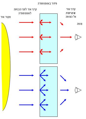 קובץ:Light scattring in the atmosphere.jpg