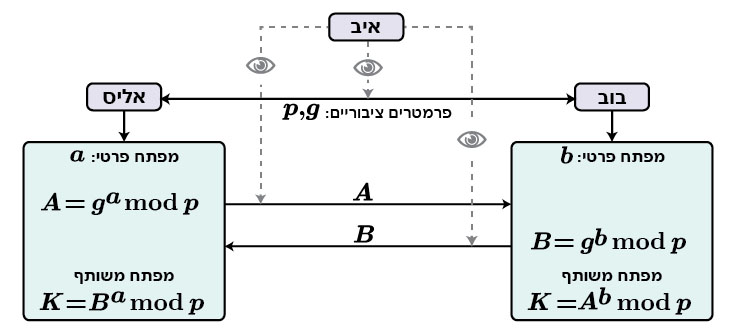 קובץ:Diffie-hellman protocol.jpg