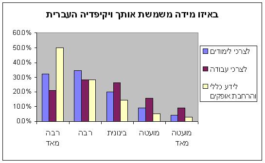 קובץ:Hewiki survey2007 1.JPG