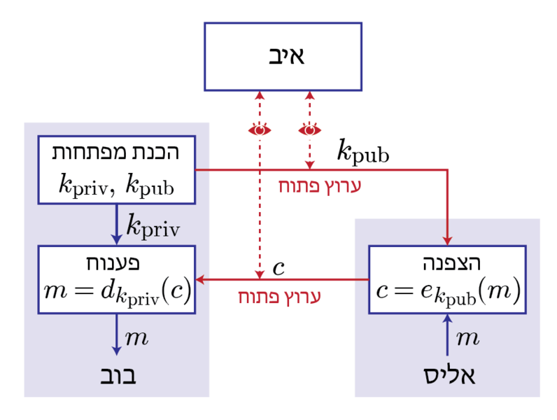 קובץ:Public key scheme.png