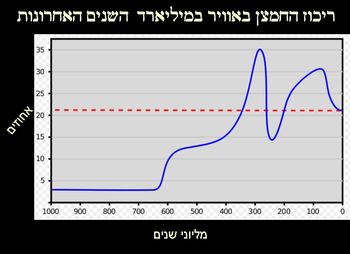 אטמוספירת כדור הארץ: הרכב האטמוספירה, טמפרטורה ושכבות האטמוספירה, לחץ אטמוספירי