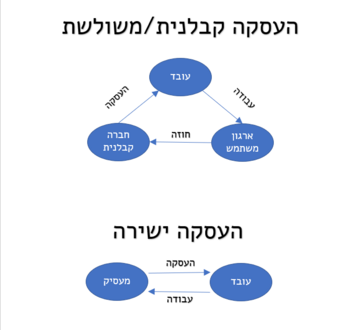 העסקה קבלנית